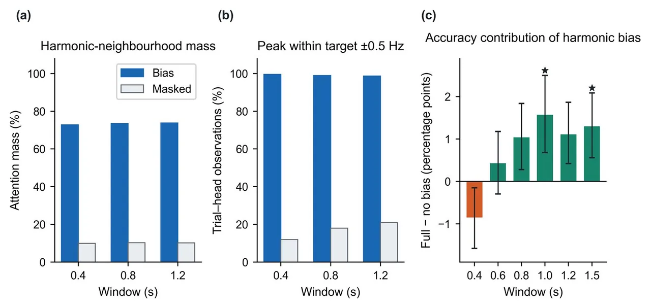 Attention mechanism analysis from the public research repository