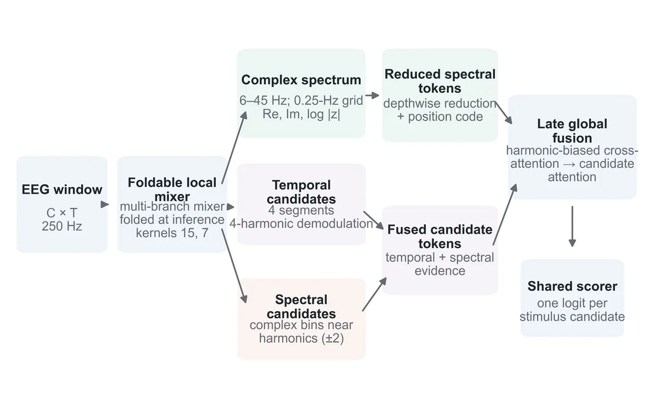 HarmonicFoldNet architecture from the public research repository